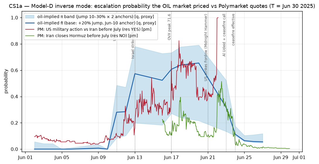 June 2025: option-implied escalation probability against the event contract