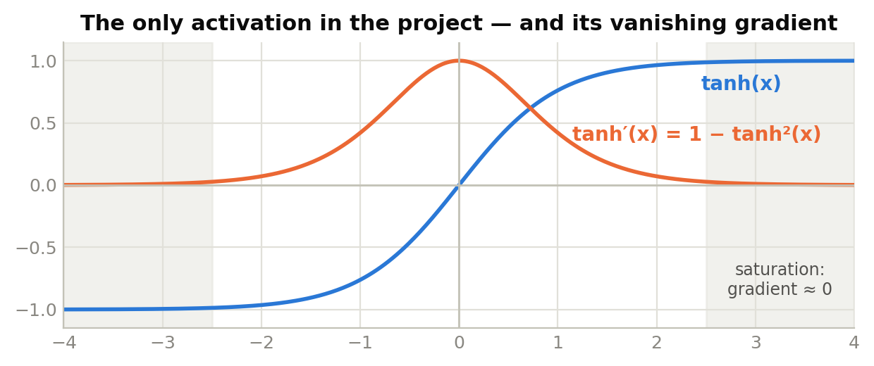 FIG dqn-1 - tanh and its saturation regions