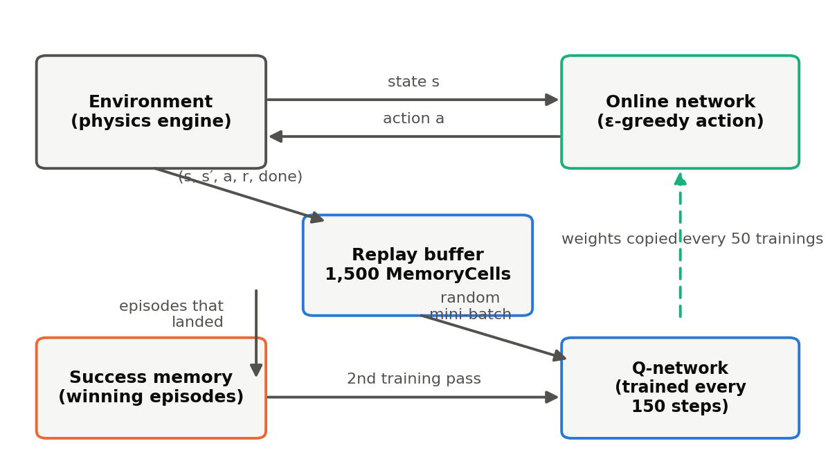 FIG dqn-3 - abstracted view of the training loop