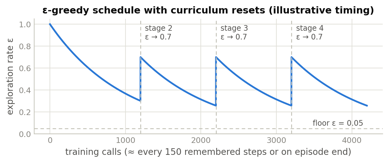 ε across training, with per-stage resets