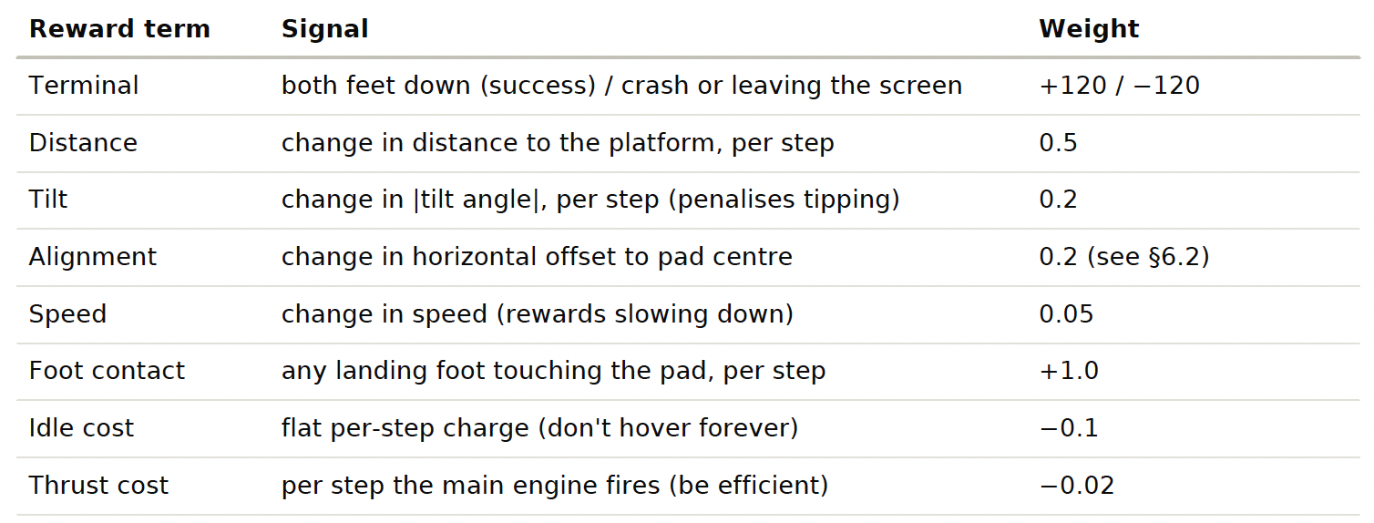 Reward shaping: the per-step terms