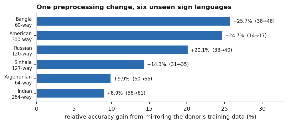 FIG sign-1 - relative accuracy gain per target language