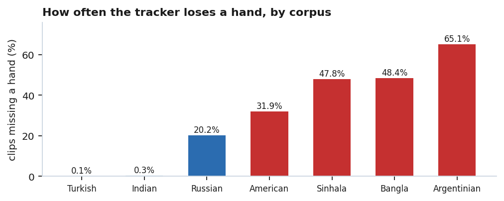 FIG sign-2 - fraction of clips per corpus with a mostly-missing hand