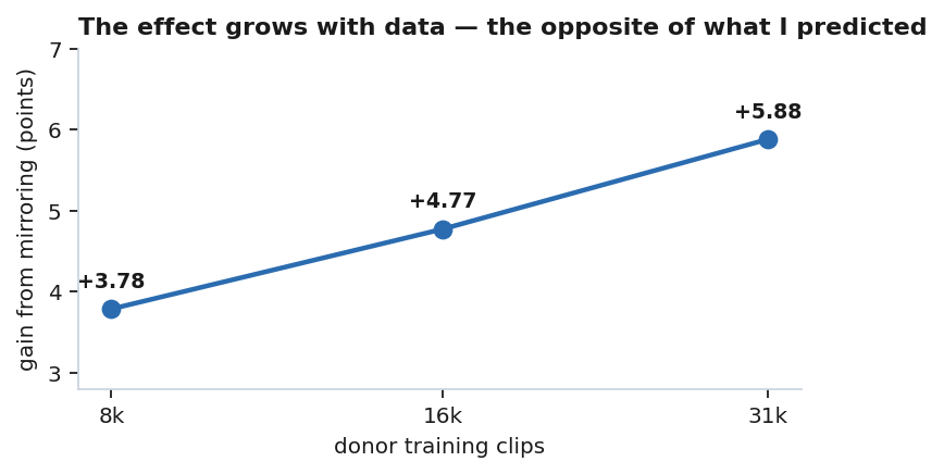 FIG sign-3 - transfer gain vs donor corpus size