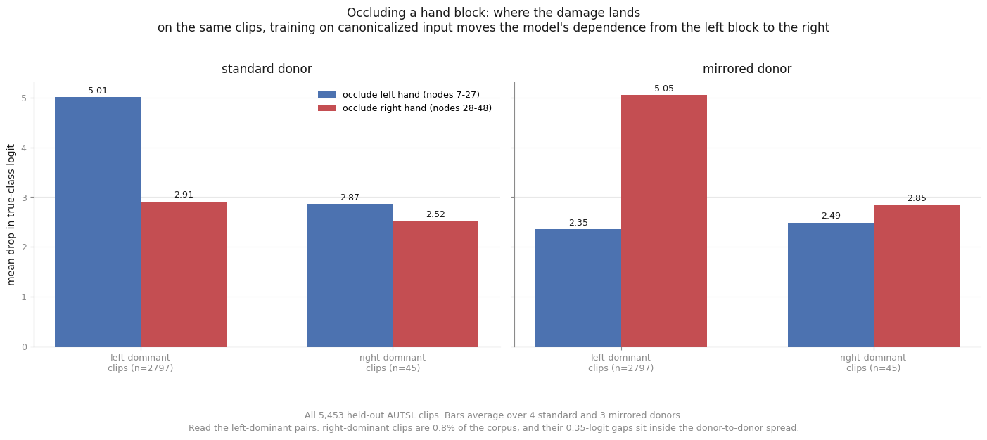 Block occlusion: where the damage lands, by donor and clip handedness