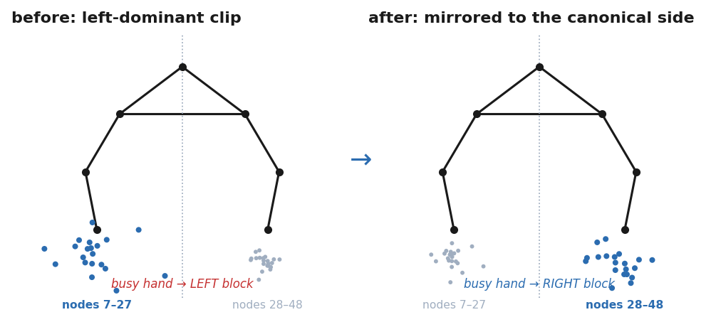 The transform on a real clip: left-dominant skeleton before, canonical form after
