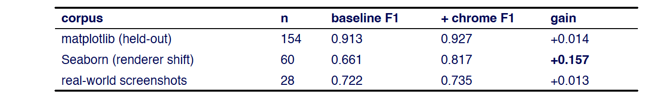FIG tactile-3 - chrome removal results per corpus