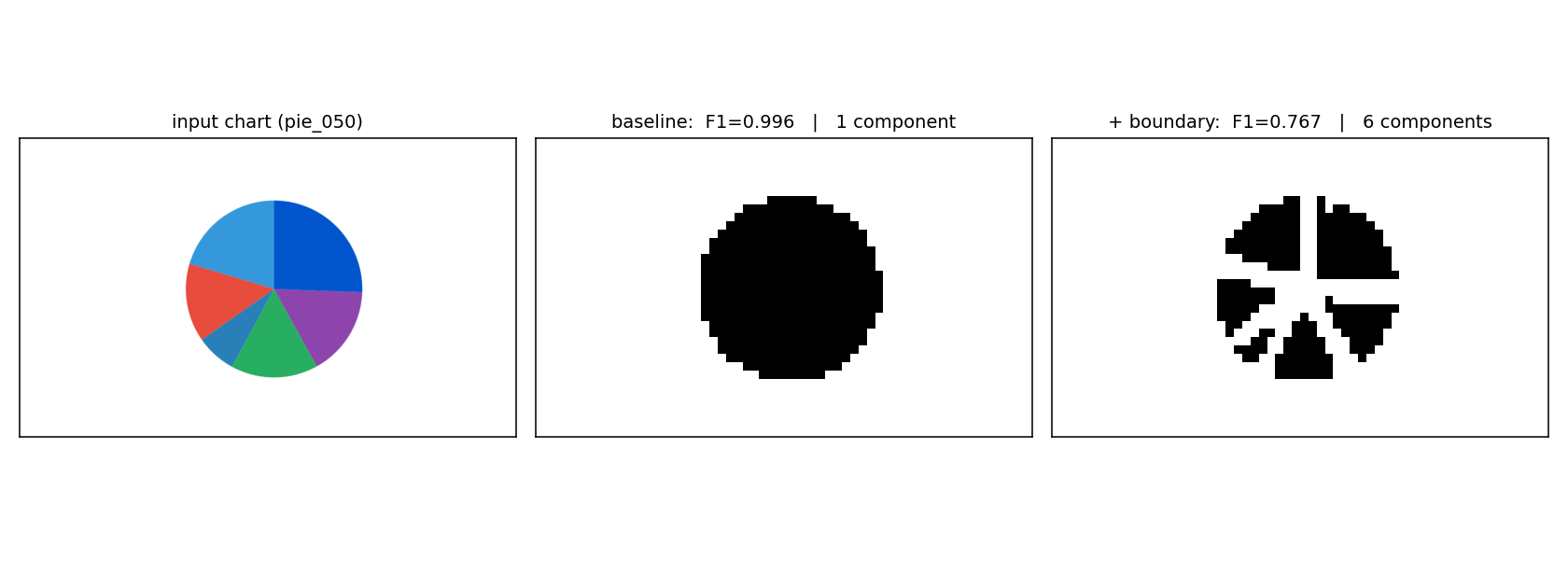 A pie chart before and after gap-pin insertion