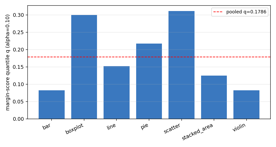 Margin-score distributions by chart type